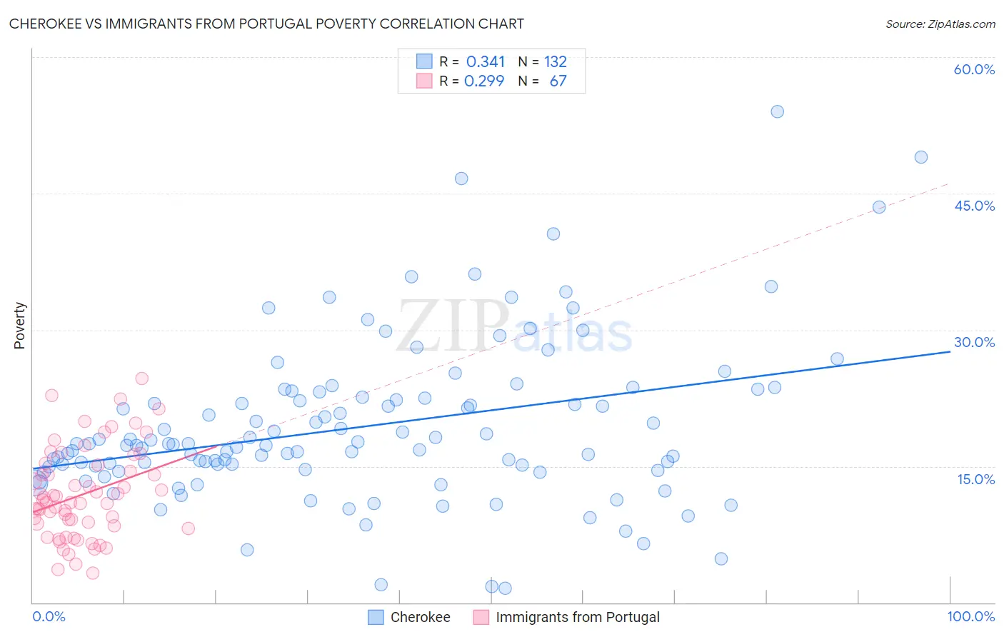 Cherokee vs Immigrants from Portugal Poverty