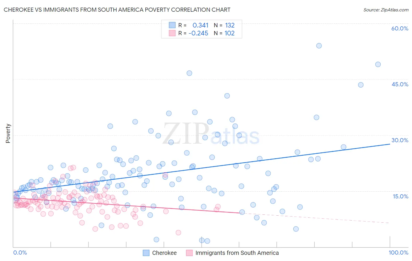 Cherokee vs Immigrants from South America Poverty