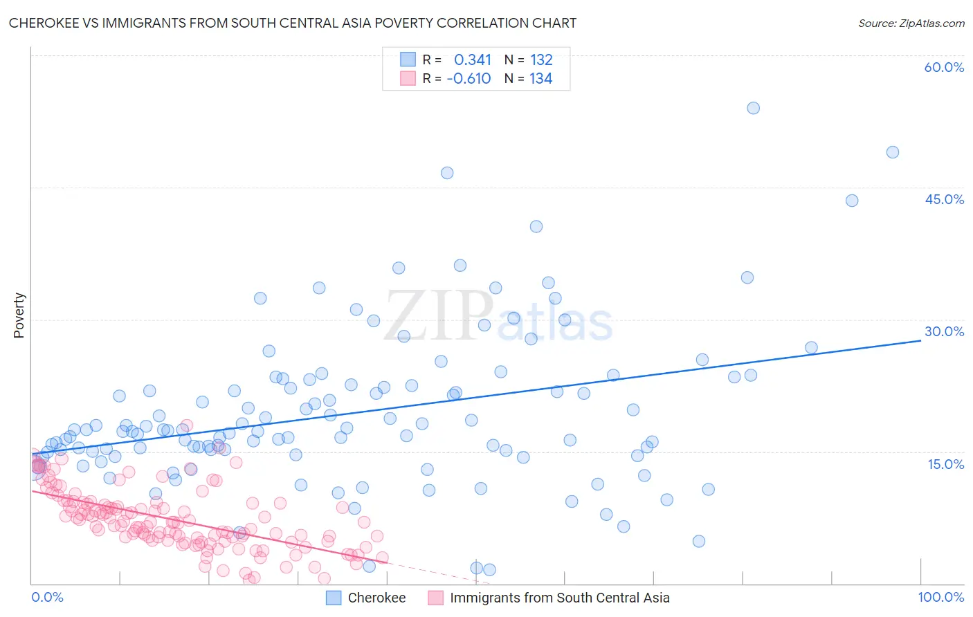 Cherokee vs Immigrants from South Central Asia Poverty