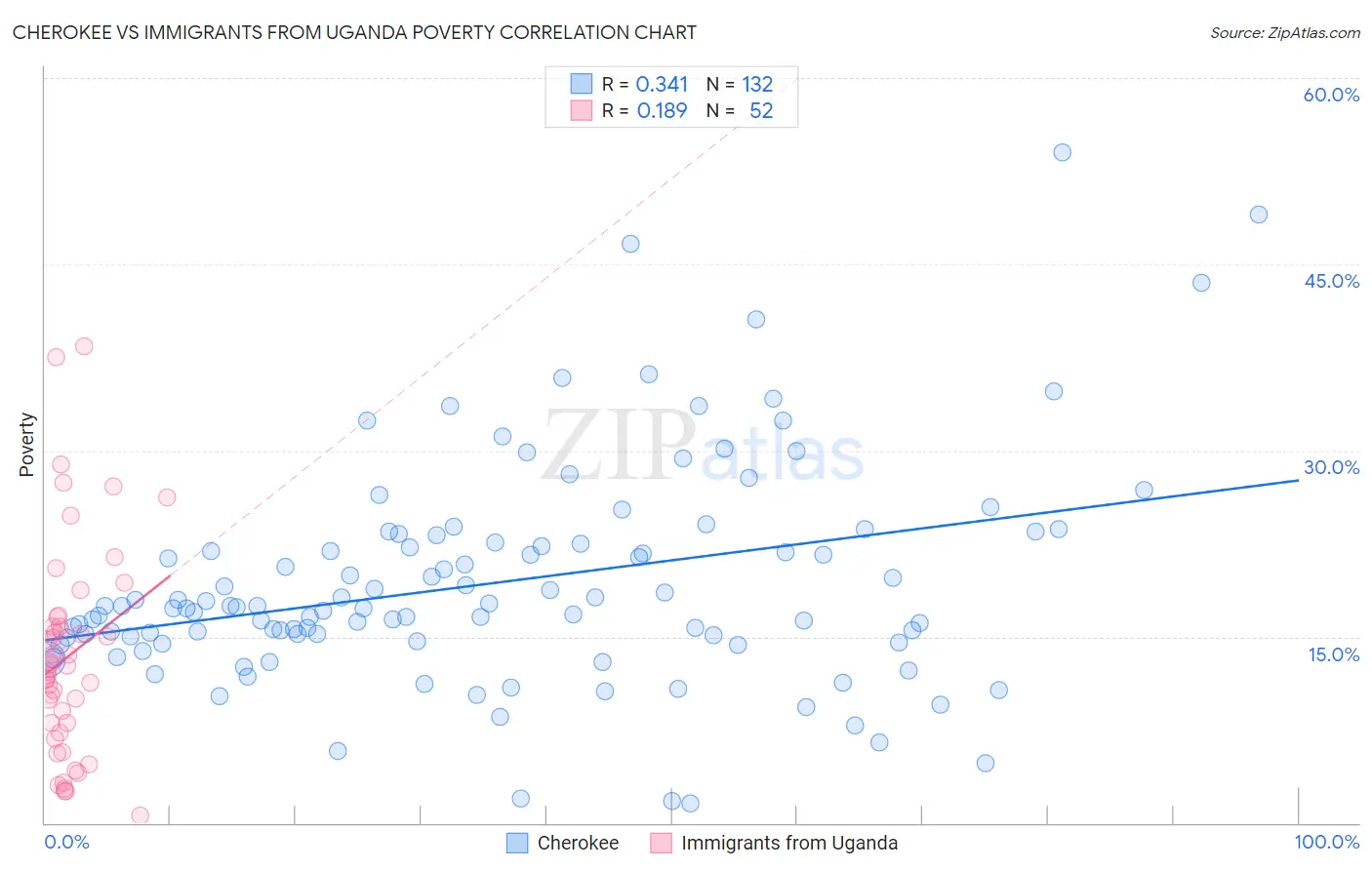 Cherokee vs Immigrants from Uganda Poverty