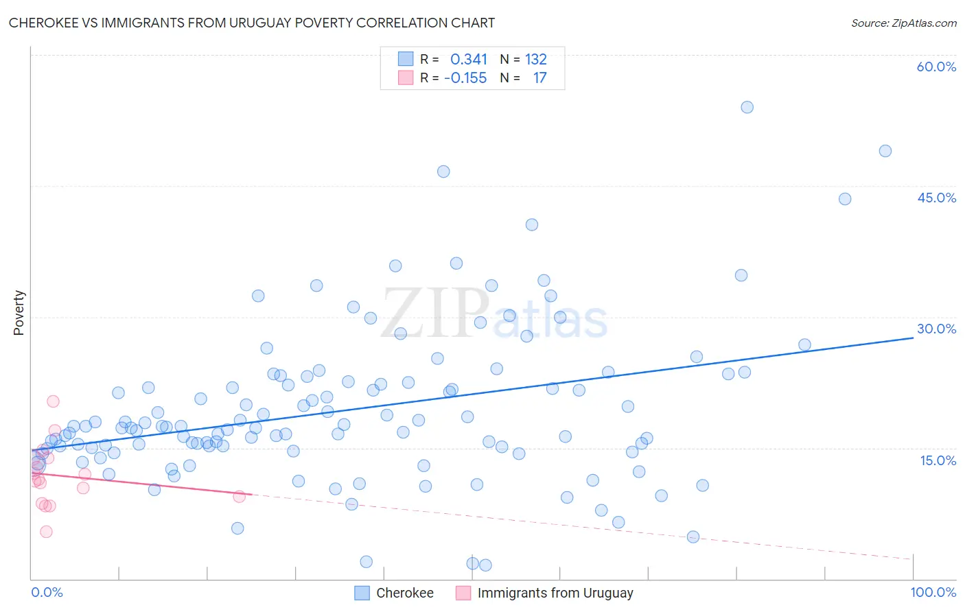 Cherokee vs Immigrants from Uruguay Poverty