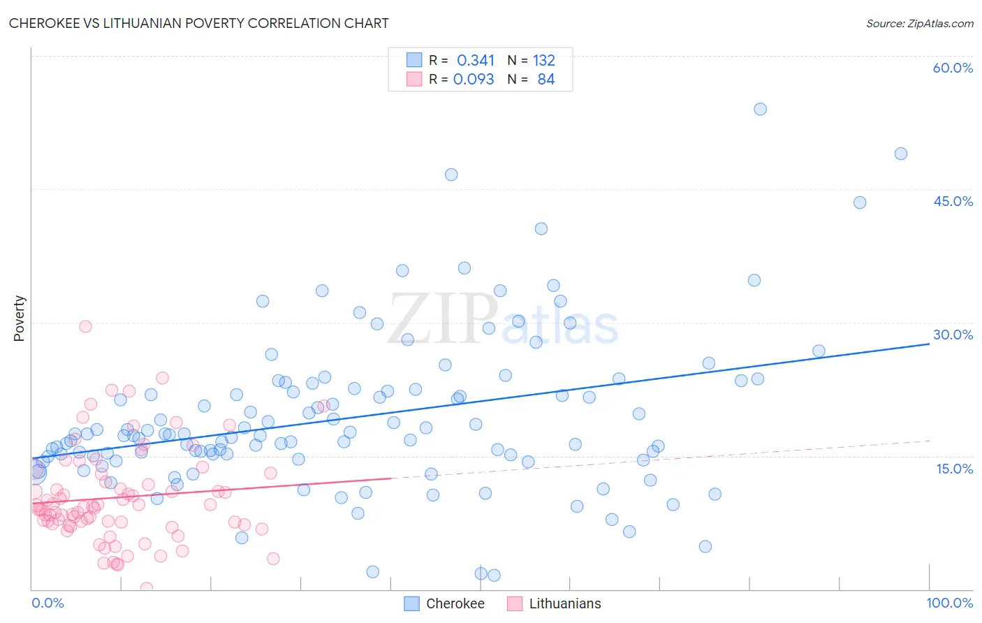 Cherokee vs Lithuanian Poverty