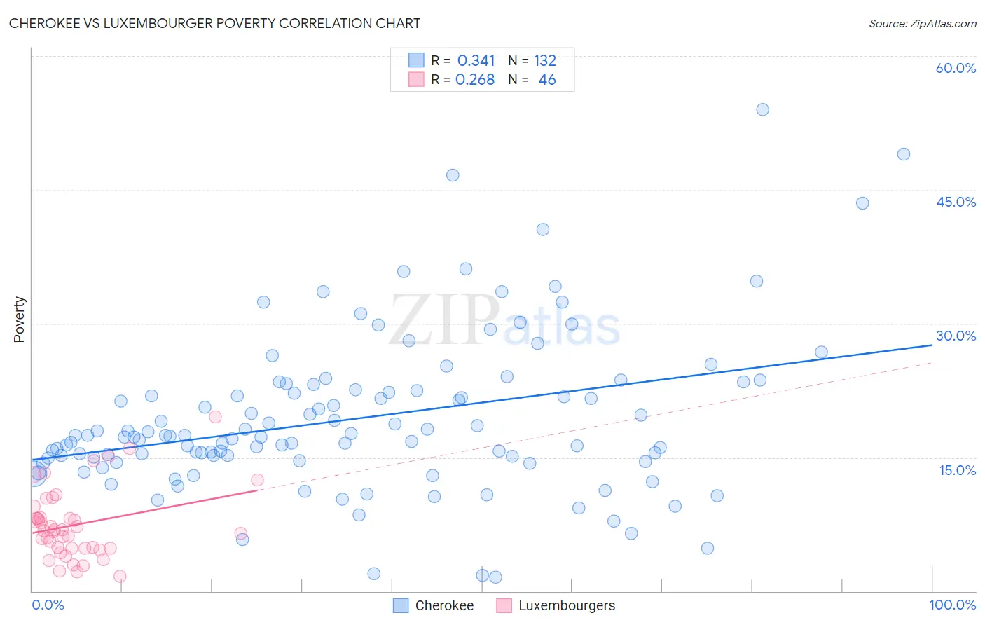 Cherokee vs Luxembourger Poverty