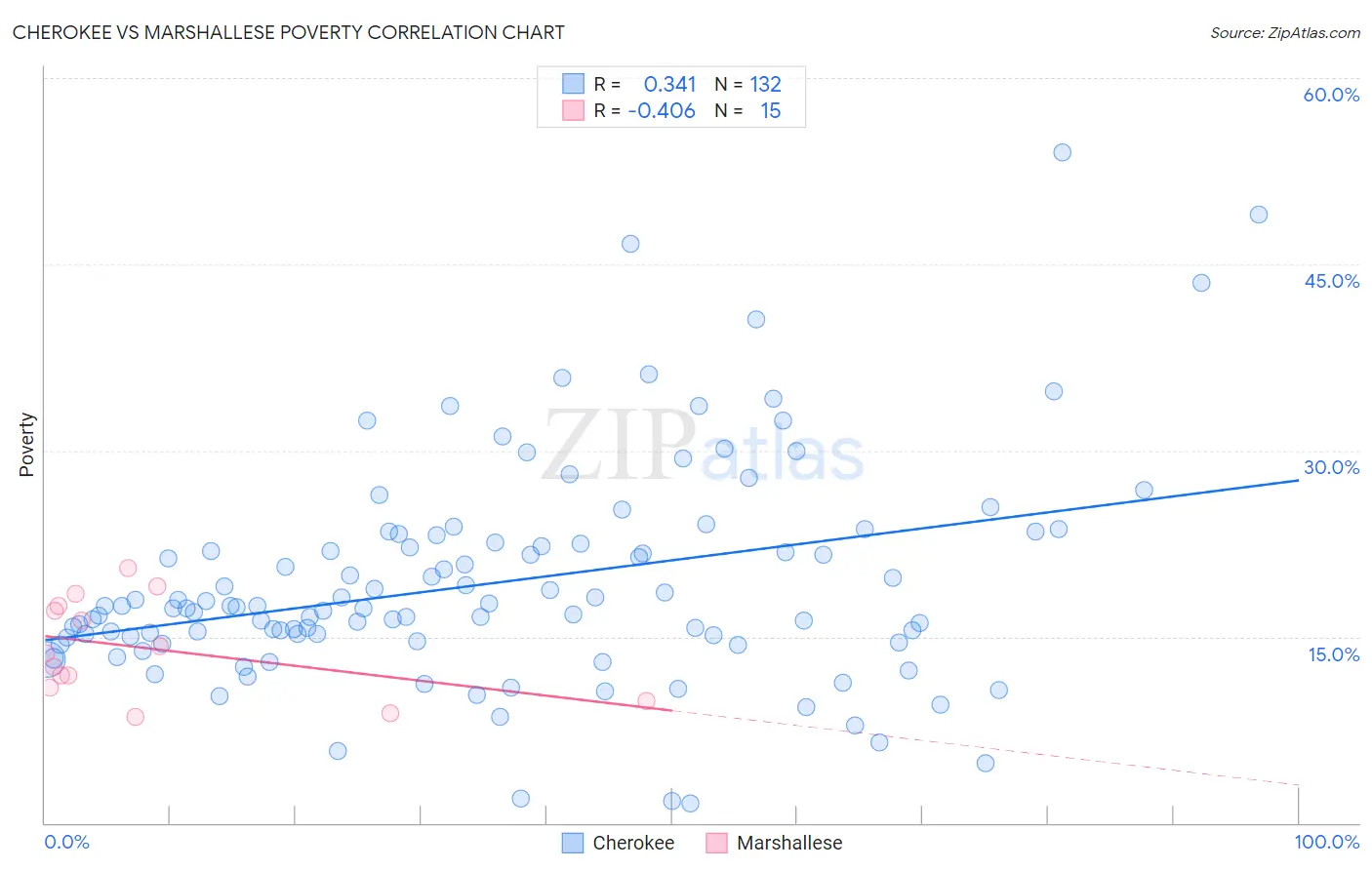 Cherokee vs Marshallese Poverty