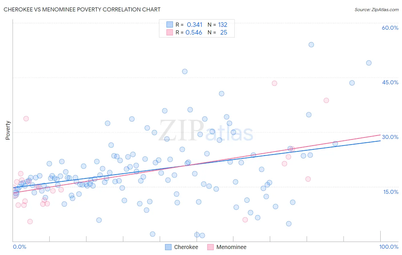 Cherokee vs Menominee Poverty