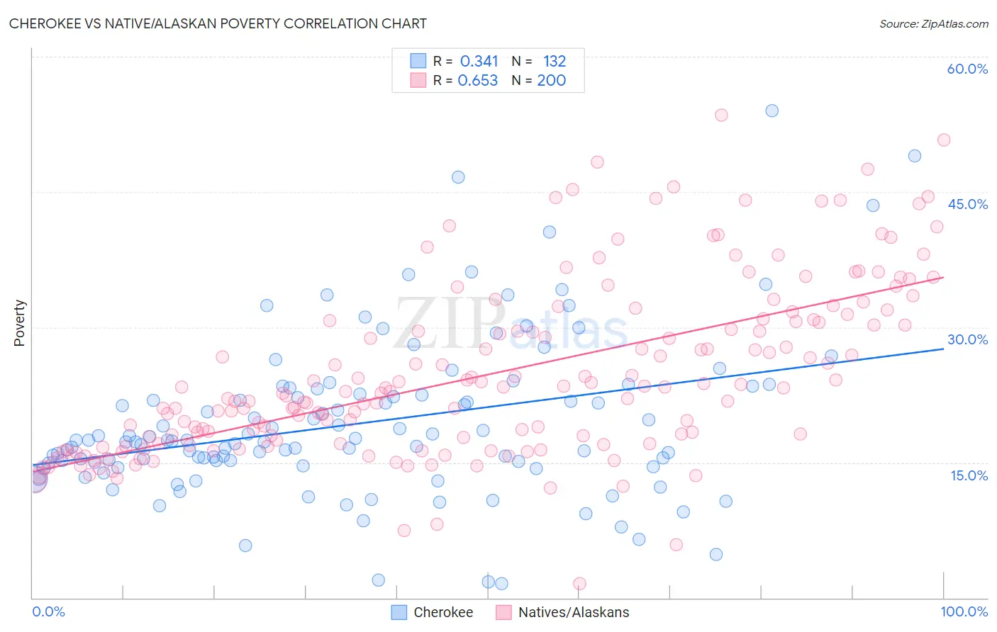 Cherokee vs Native/Alaskan Poverty