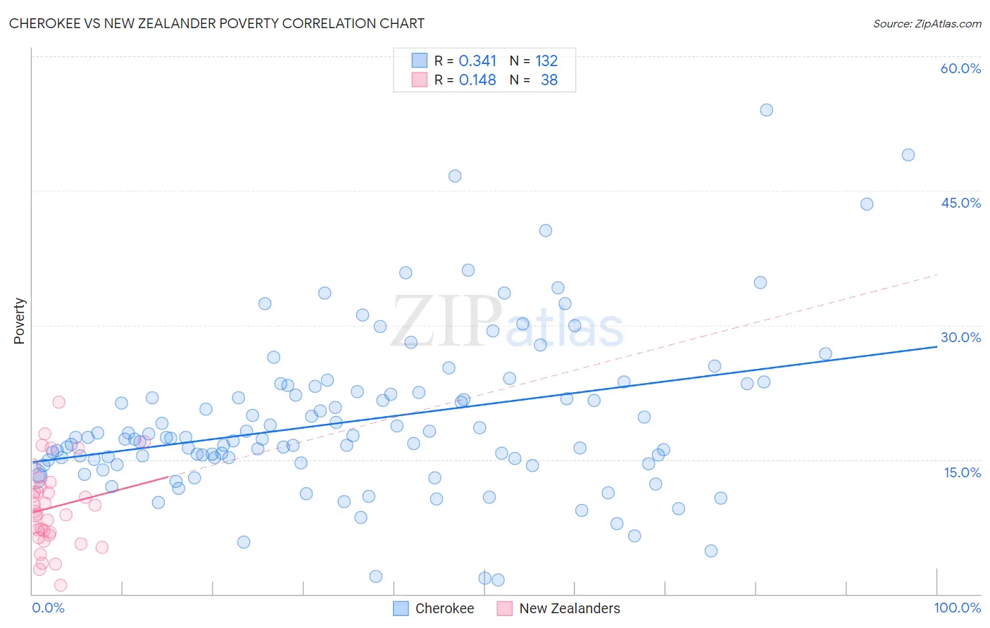 Cherokee vs New Zealander Poverty
