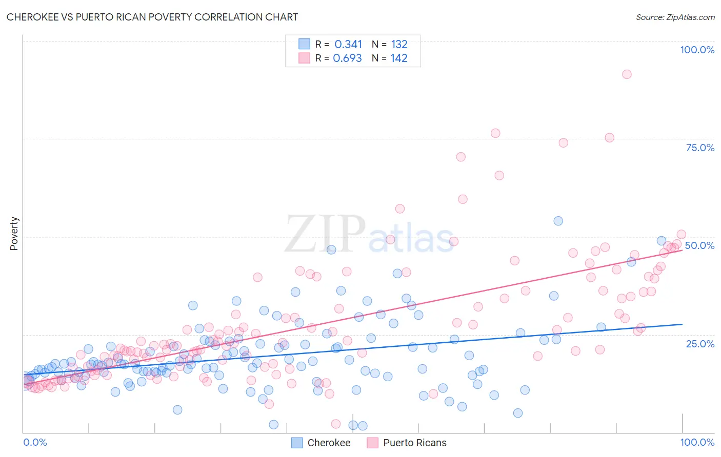 Cherokee vs Puerto Rican Poverty