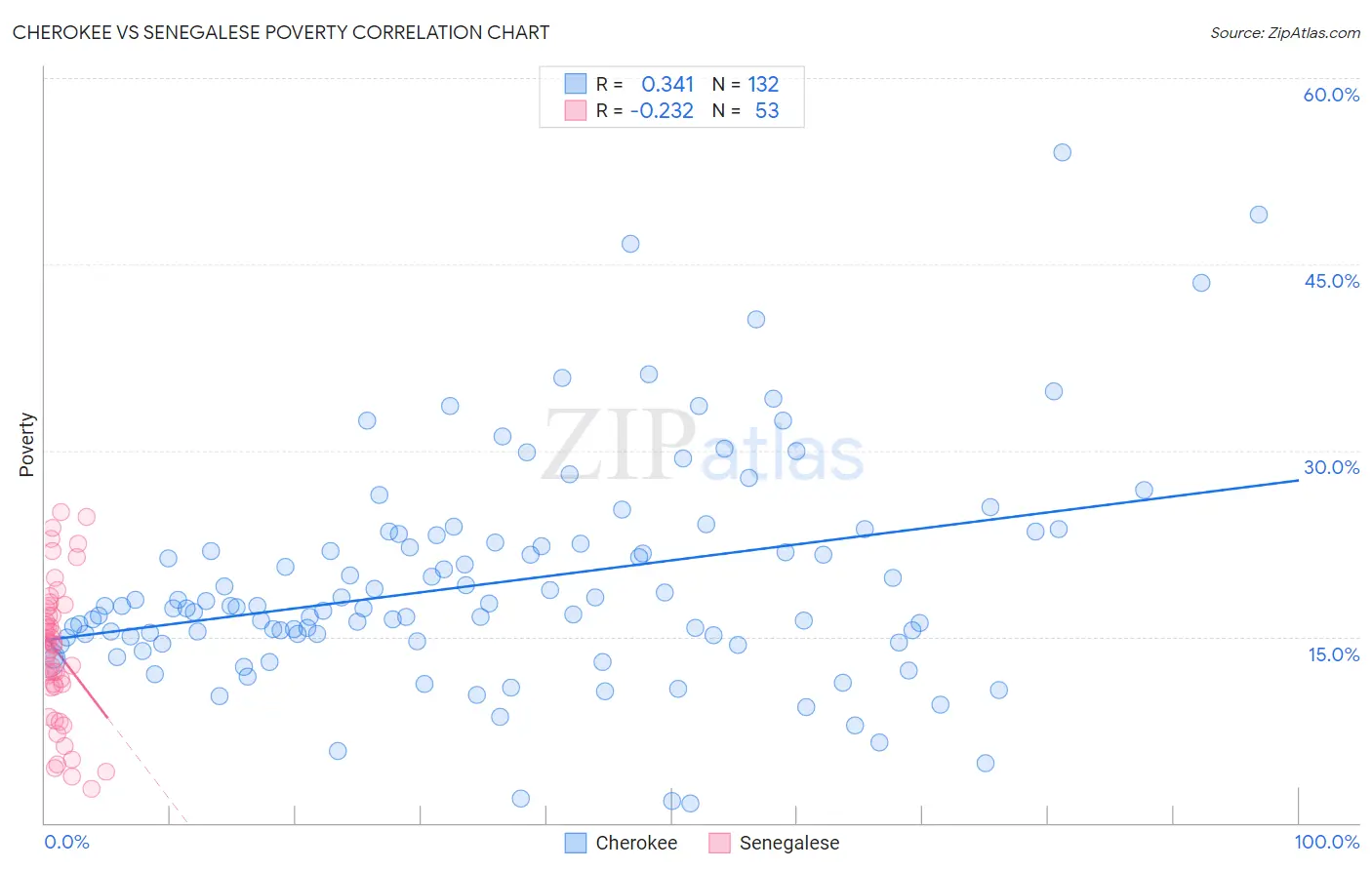 Cherokee vs Senegalese Poverty