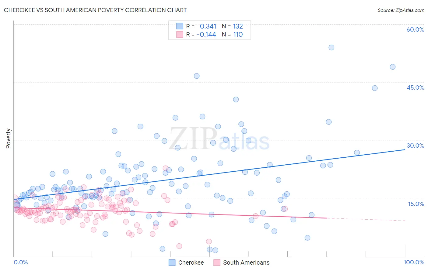 Cherokee vs South American Poverty