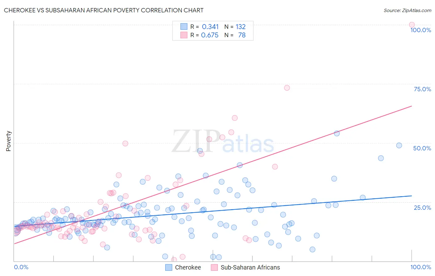 Cherokee vs Subsaharan African Poverty