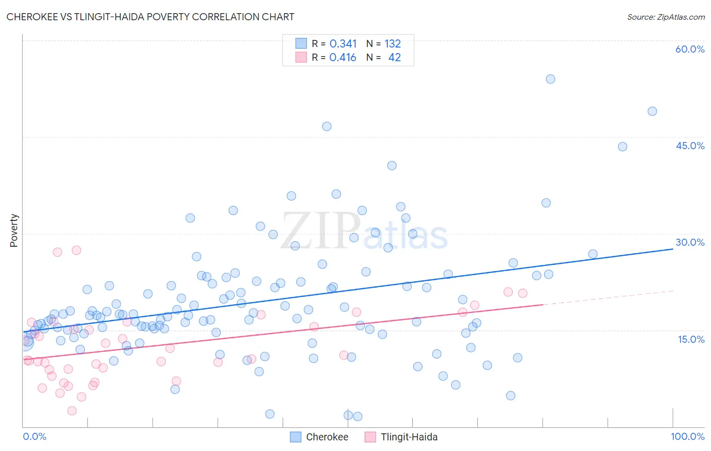 Cherokee vs Tlingit-Haida Poverty