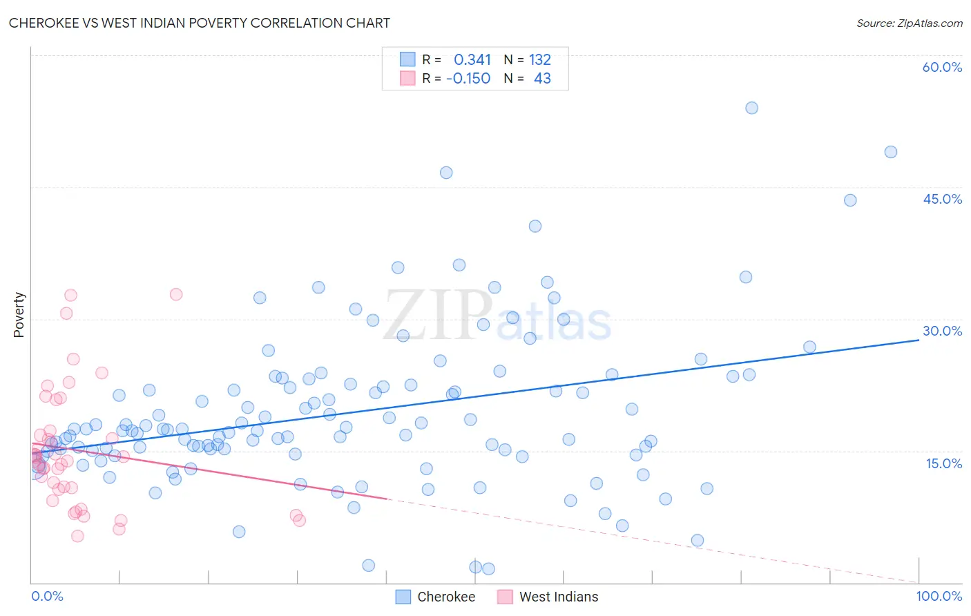 Cherokee vs West Indian Poverty