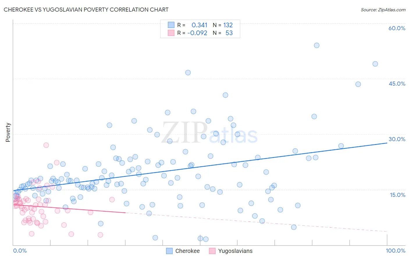 Cherokee vs Yugoslavian Poverty