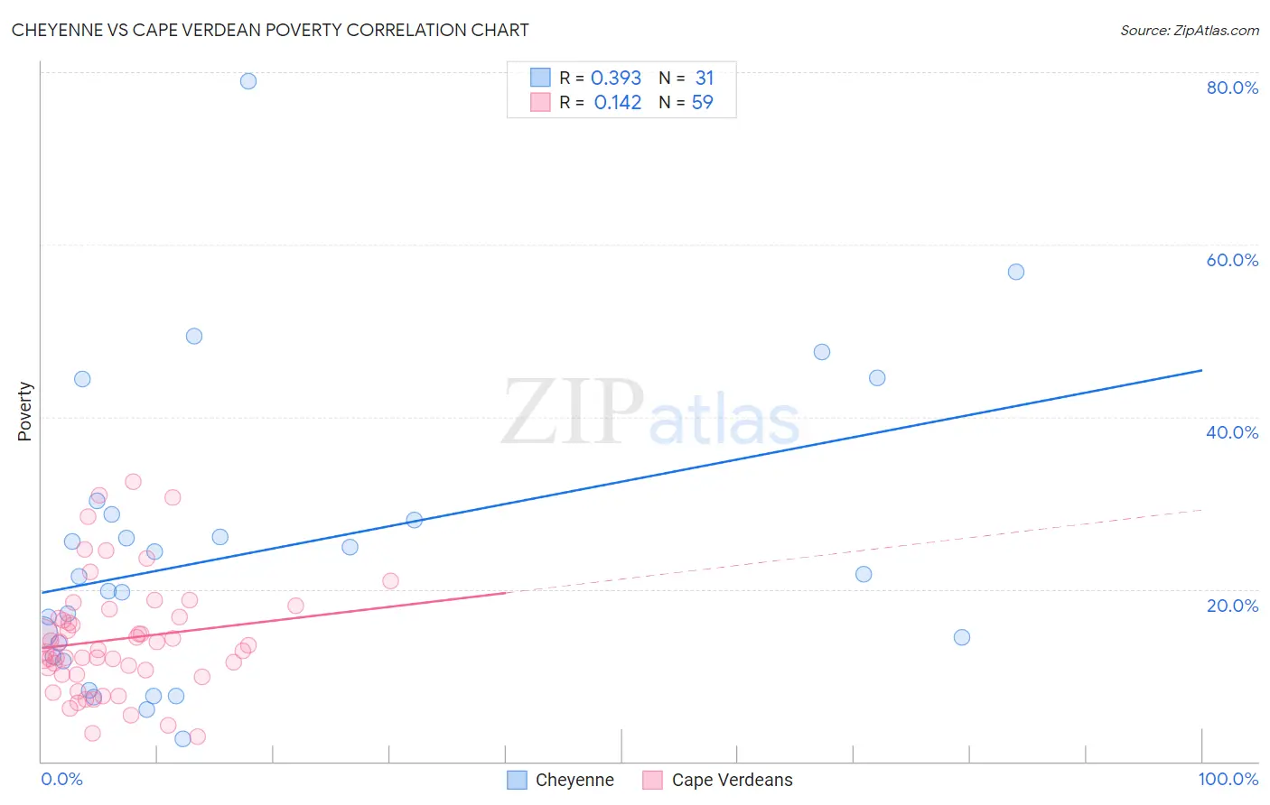 Cheyenne vs Cape Verdean Poverty