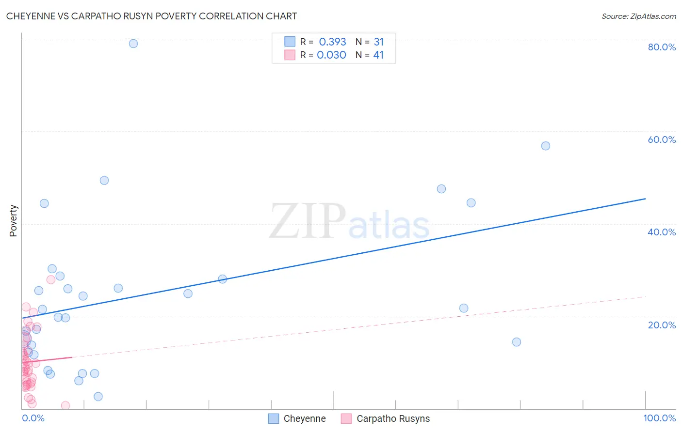 Cheyenne vs Carpatho Rusyn Poverty