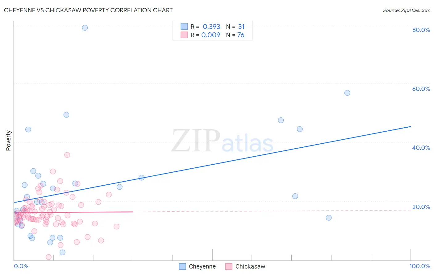 Cheyenne vs Chickasaw Poverty