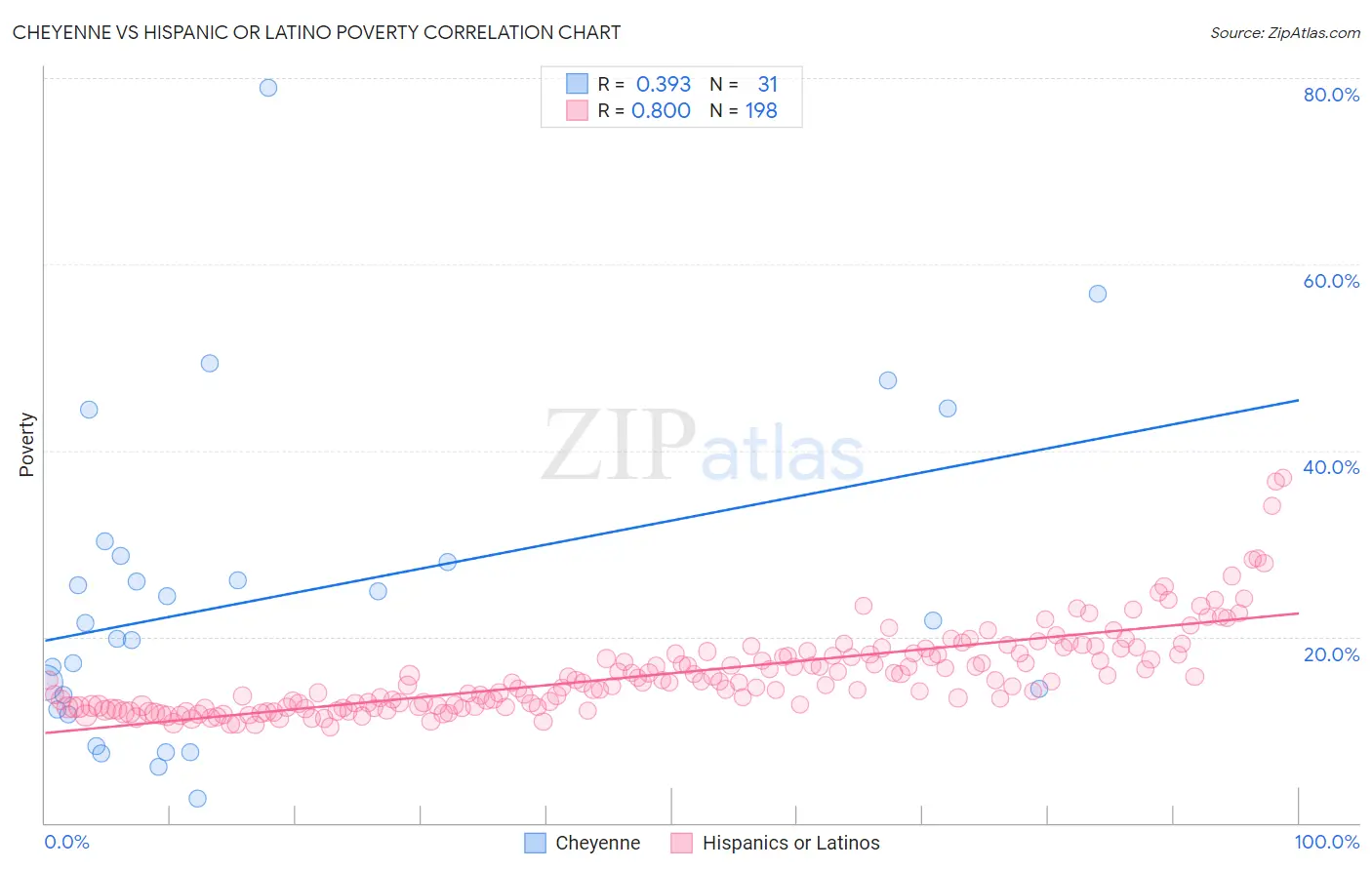Cheyenne vs Hispanic or Latino Poverty