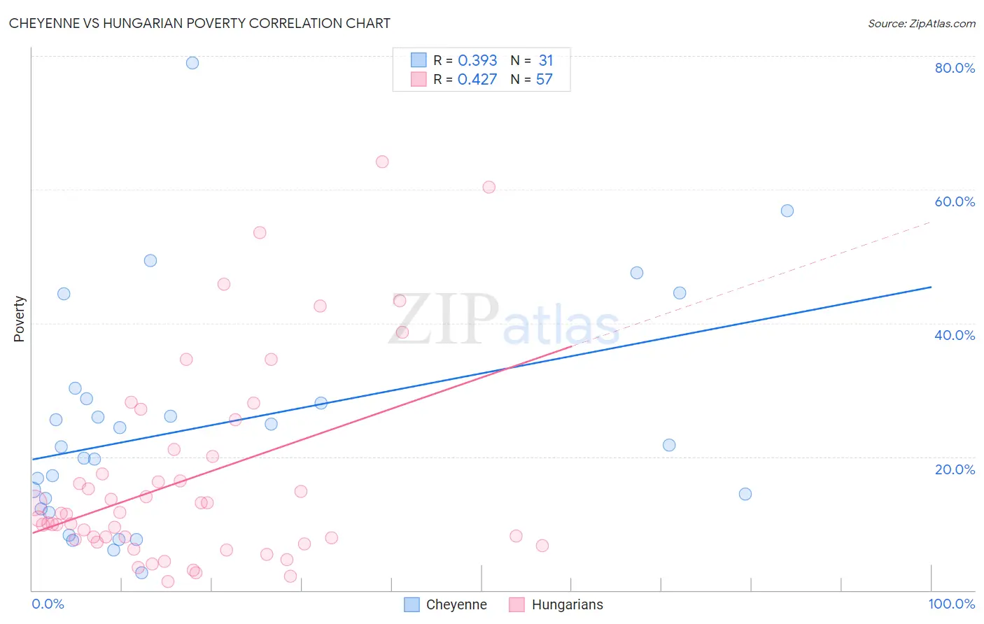 Cheyenne vs Hungarian Poverty