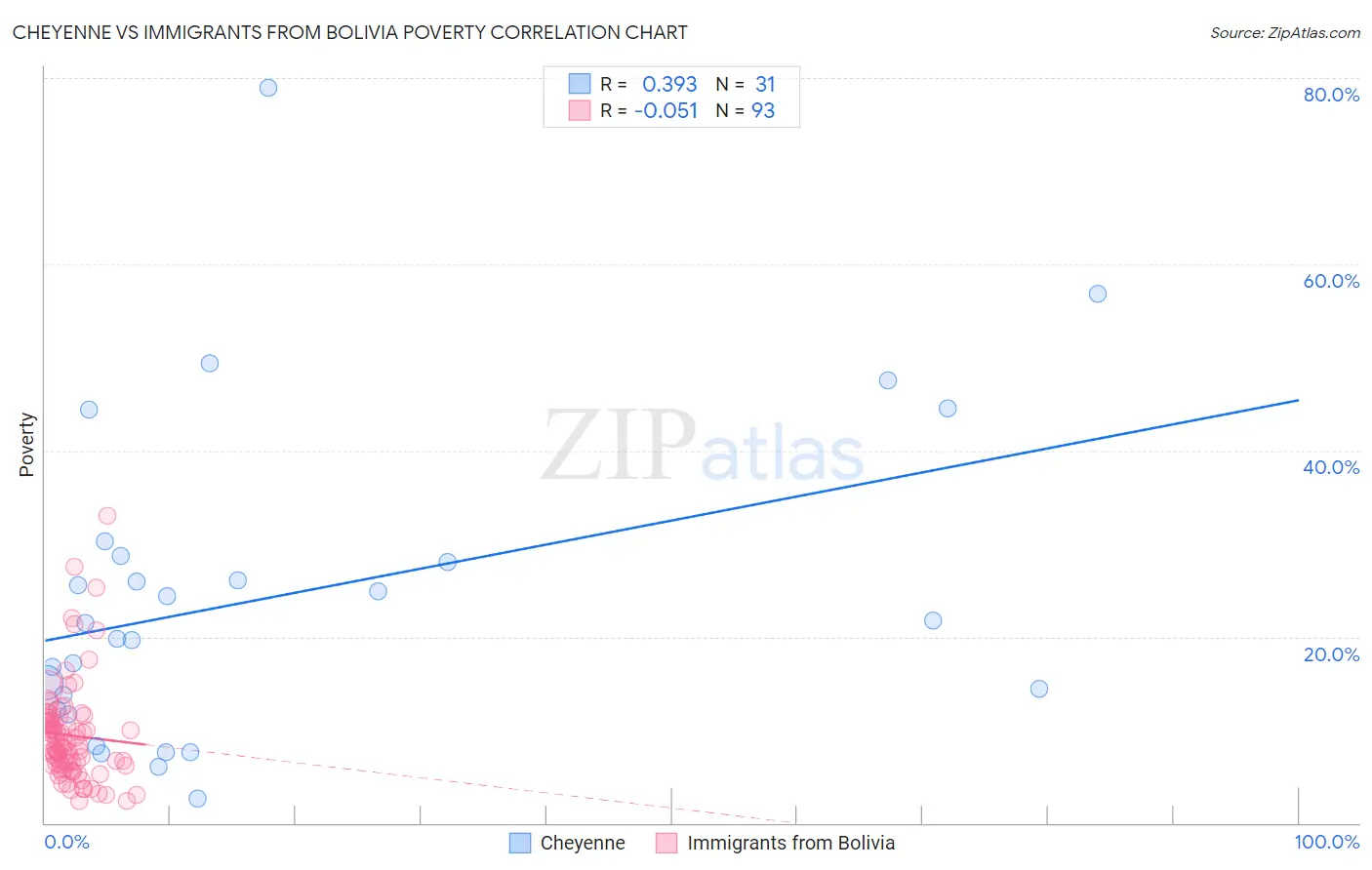 Cheyenne vs Immigrants from Bolivia Poverty