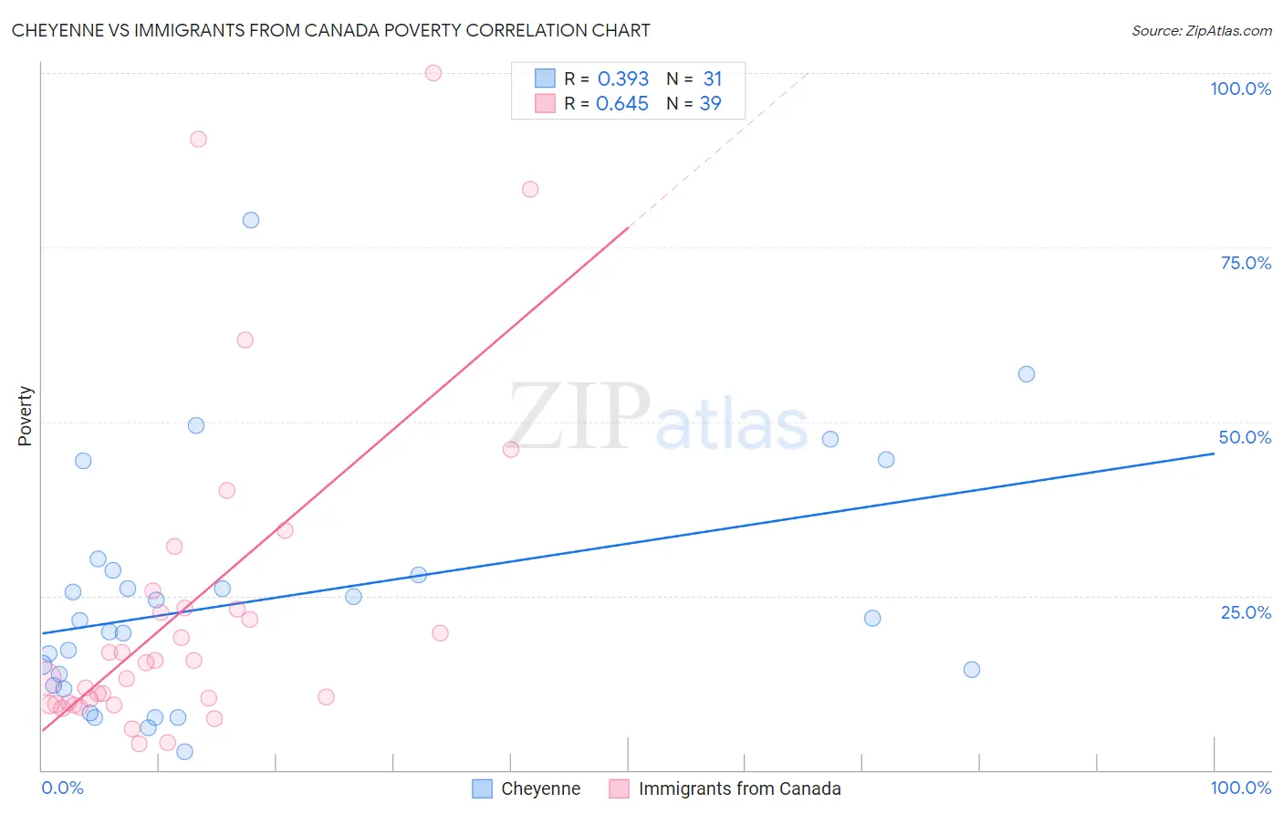 Cheyenne vs Immigrants from Canada Poverty