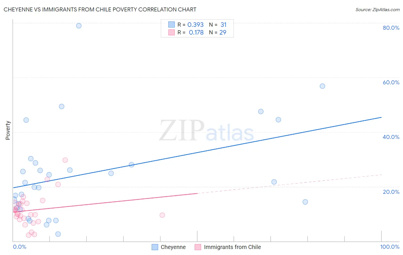 Cheyenne vs Immigrants from Chile Poverty