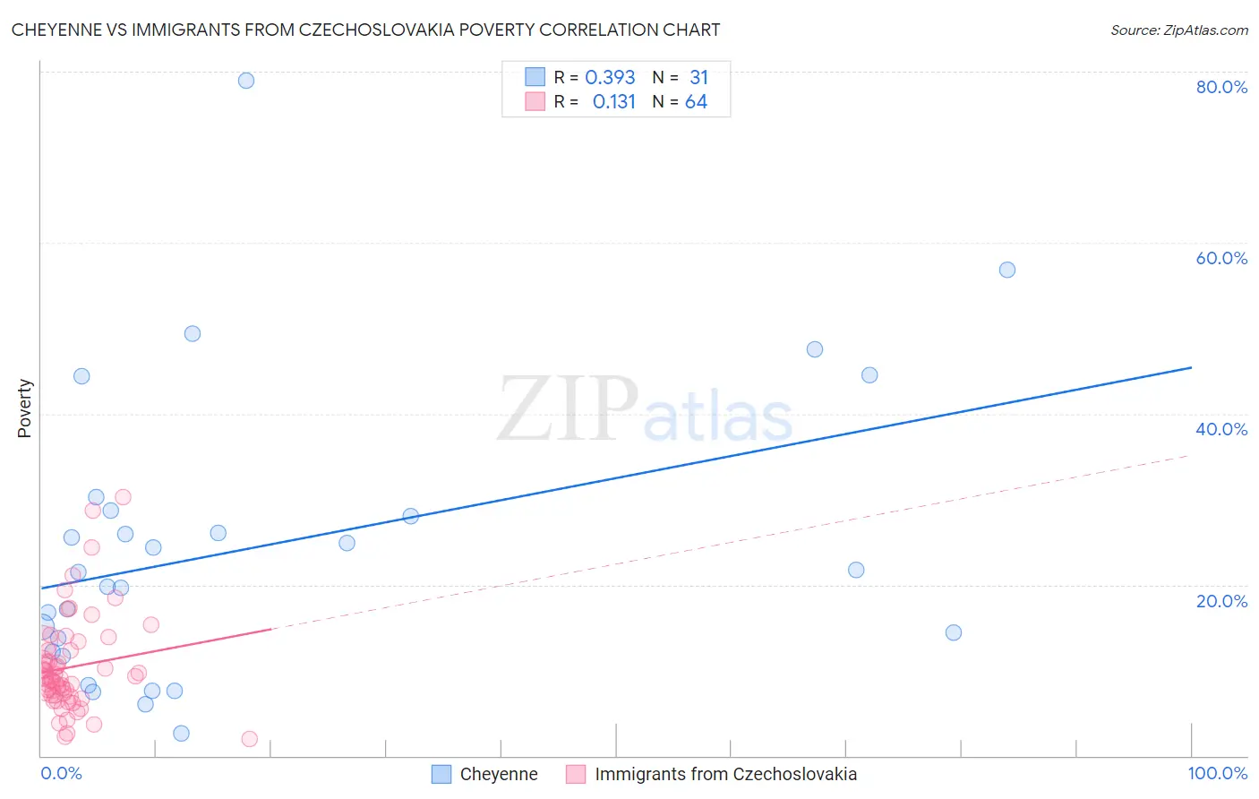 Cheyenne vs Immigrants from Czechoslovakia Poverty