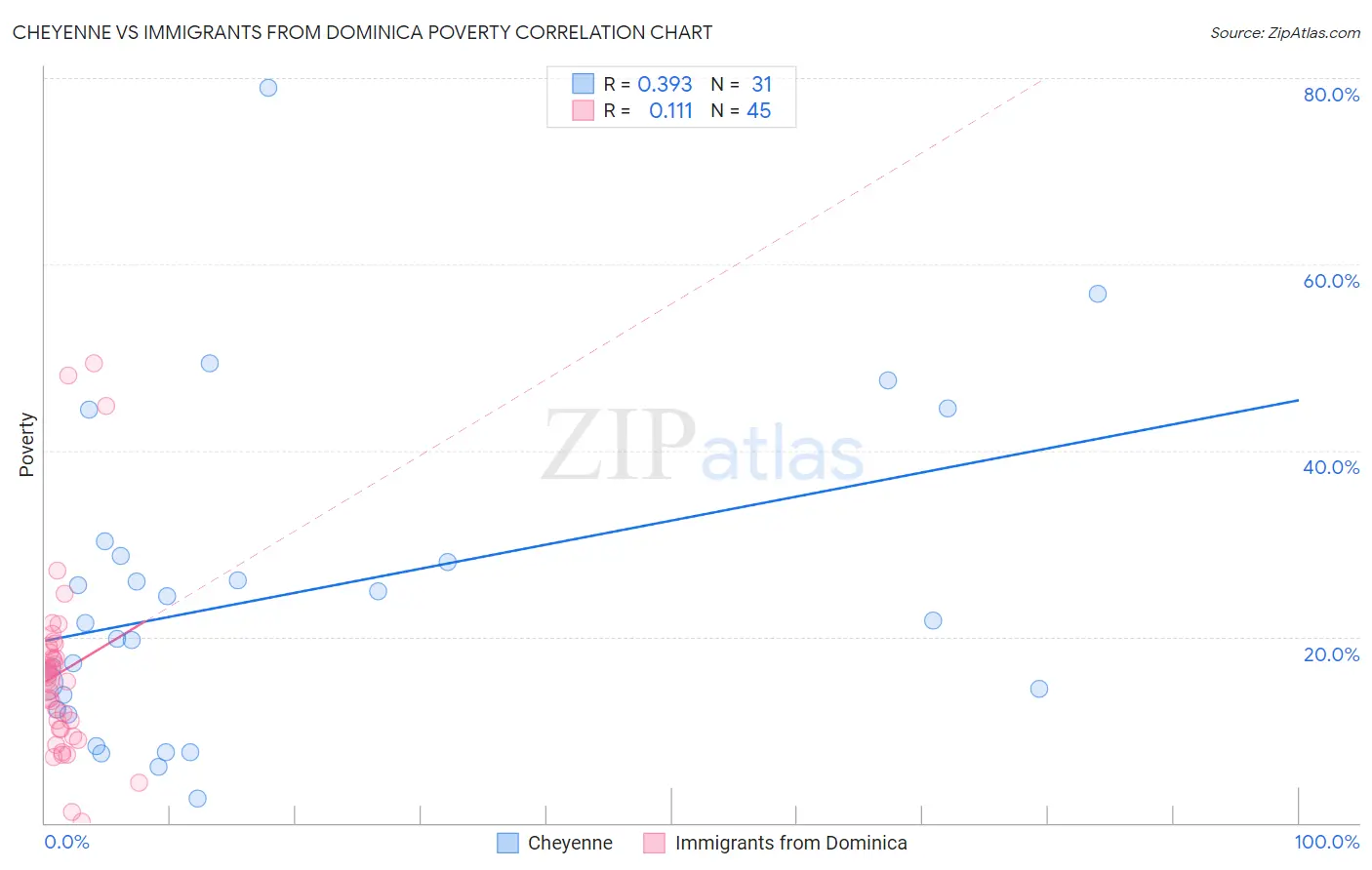 Cheyenne vs Immigrants from Dominica Poverty