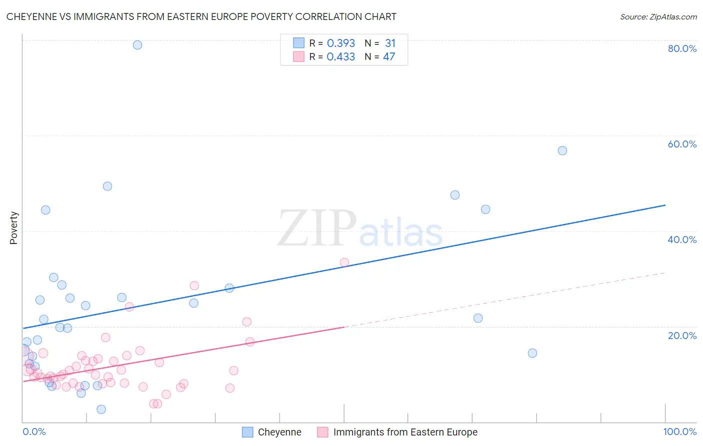 Cheyenne vs Immigrants from Eastern Europe Poverty