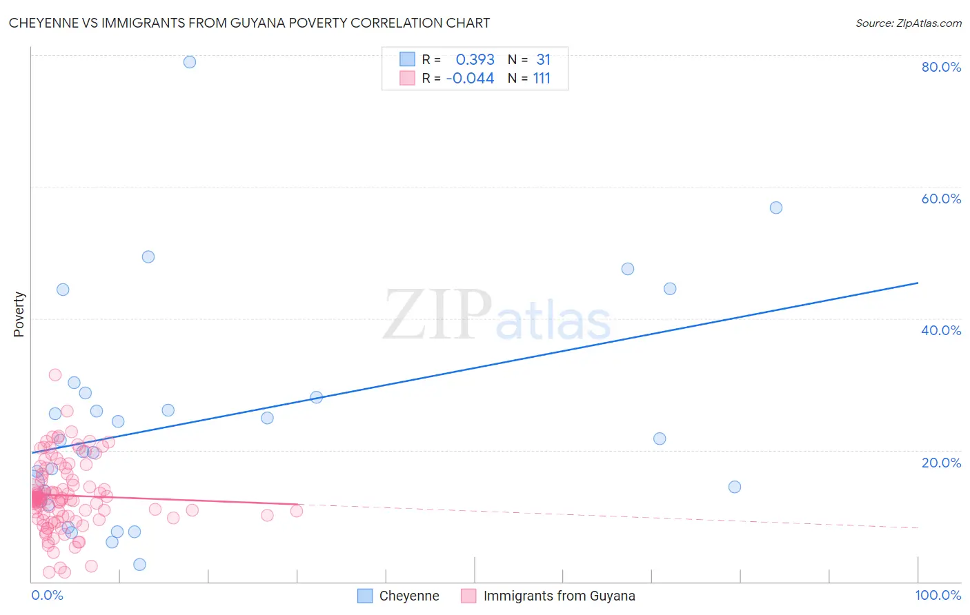 Cheyenne vs Immigrants from Guyana Poverty