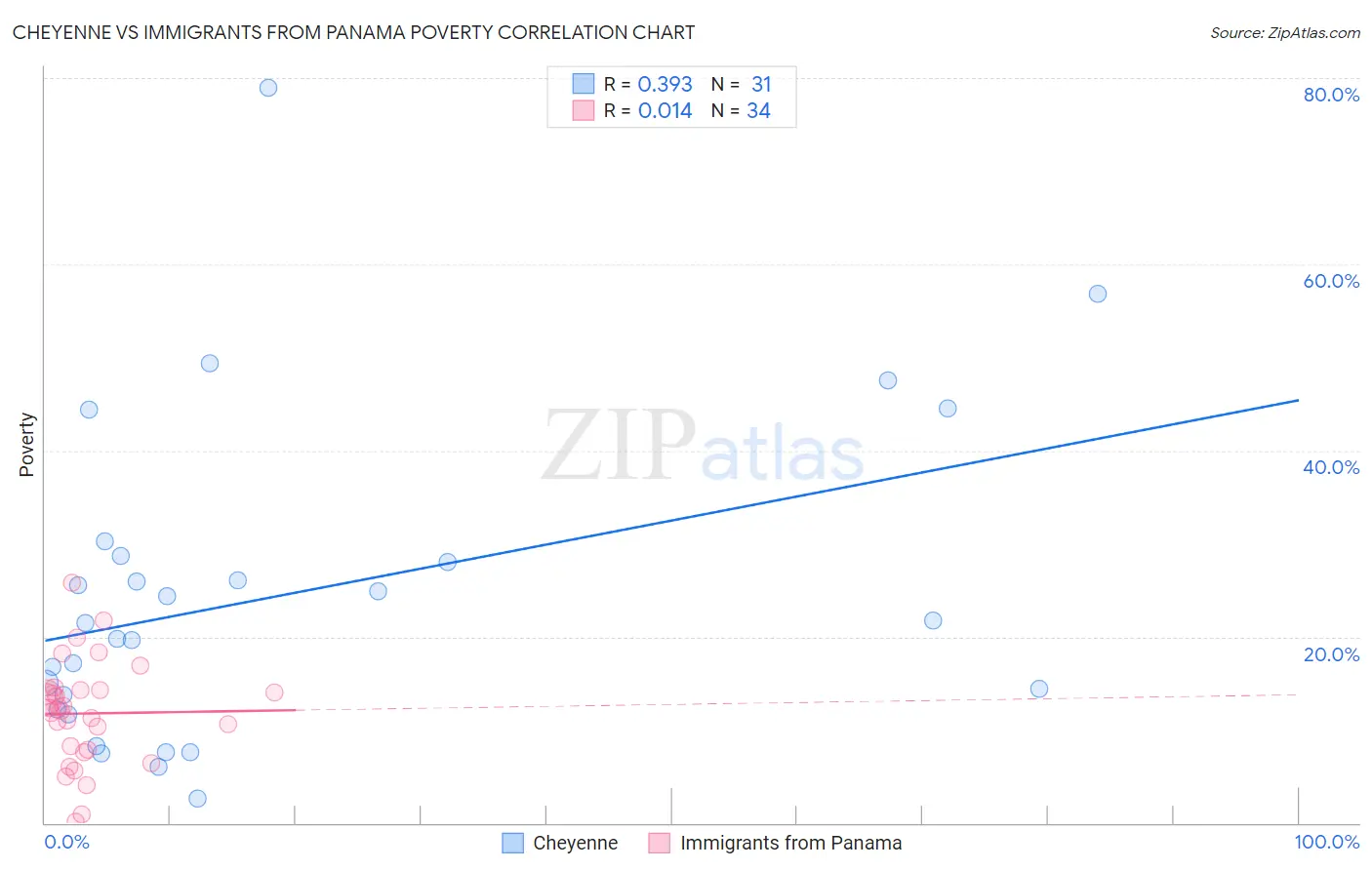 Cheyenne vs Immigrants from Panama Poverty
