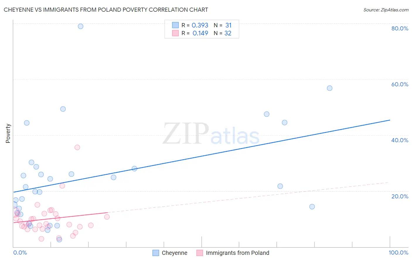 Cheyenne vs Immigrants from Poland Poverty