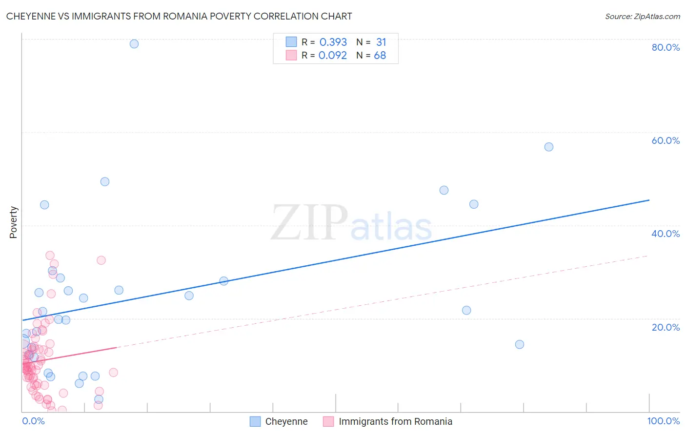 Cheyenne vs Immigrants from Romania Poverty