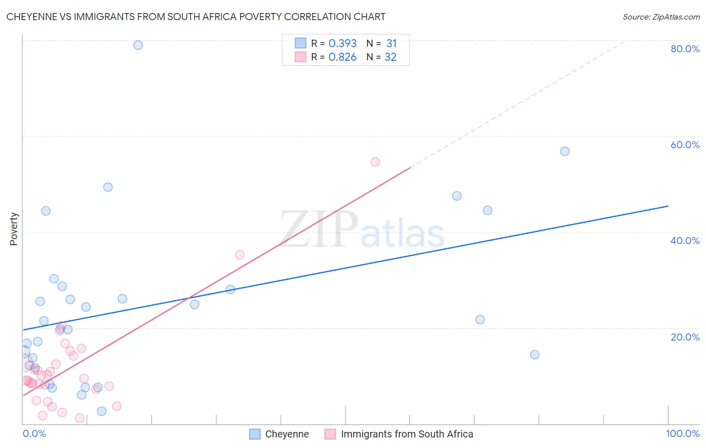 Cheyenne vs Immigrants from South Africa Poverty