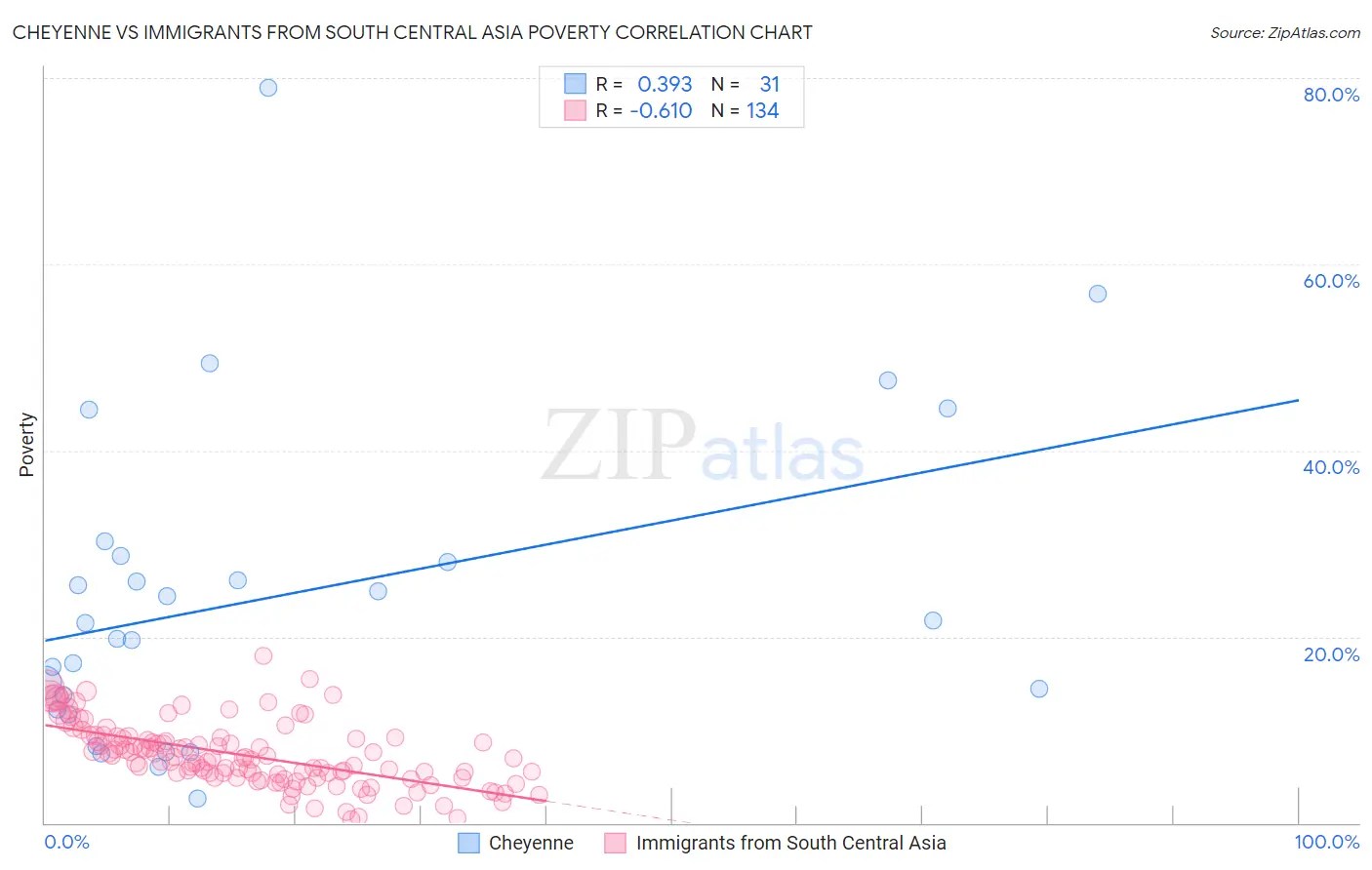 Cheyenne vs Immigrants from South Central Asia Poverty