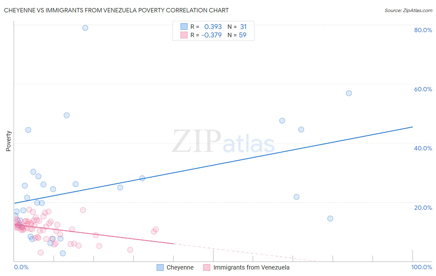 Cheyenne vs Immigrants from Venezuela Poverty