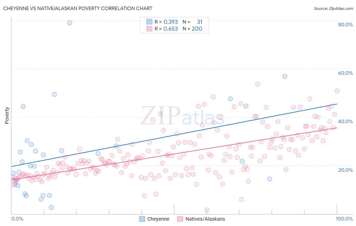 Cheyenne vs Native/Alaskan Poverty