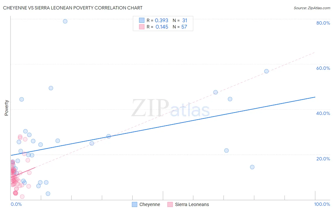 Cheyenne vs Sierra Leonean Poverty