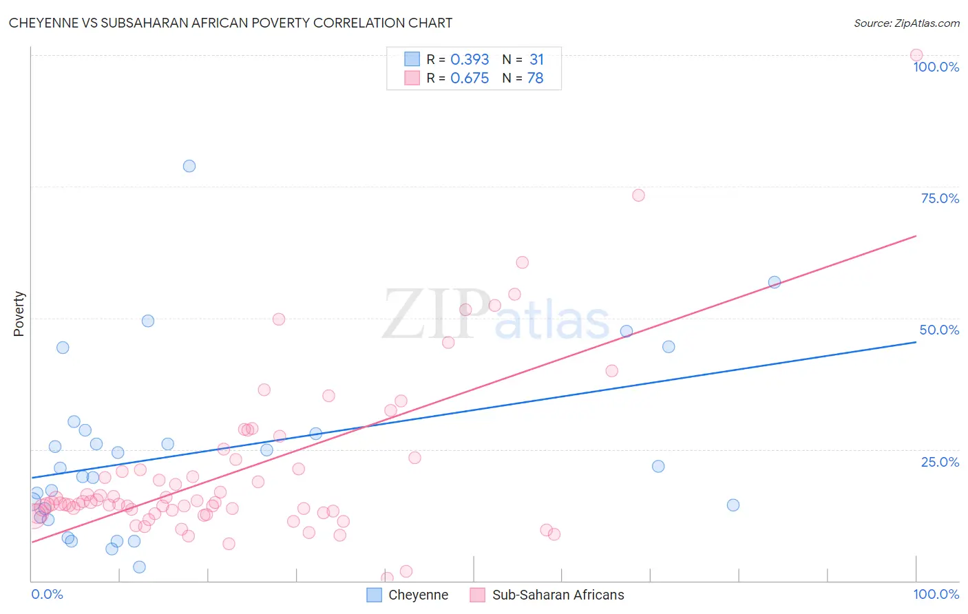 Cheyenne vs Subsaharan African Poverty