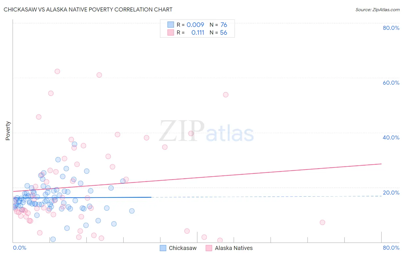 Chickasaw vs Alaska Native Poverty