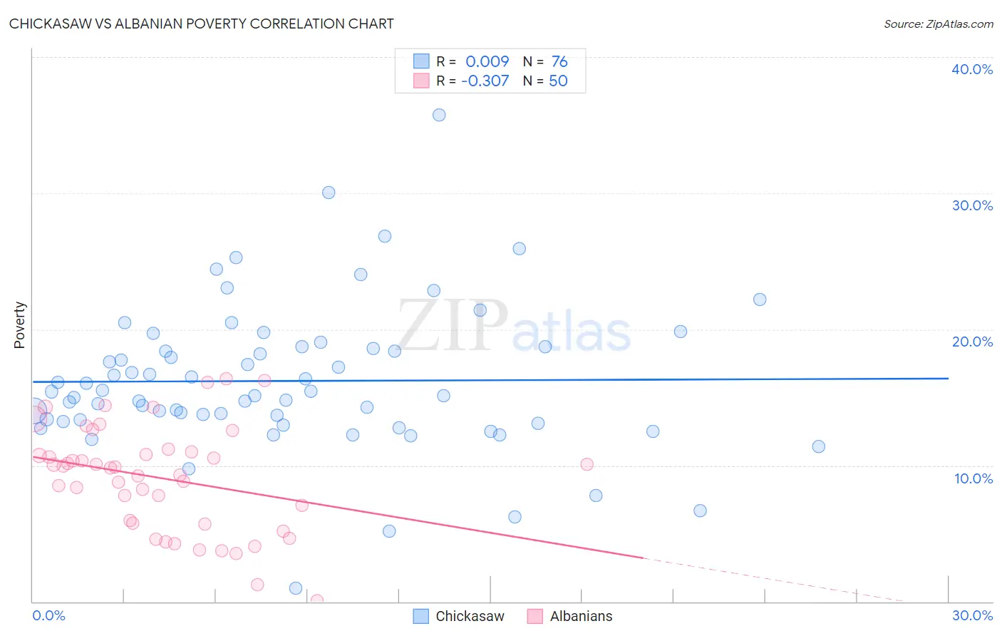 Chickasaw vs Albanian Poverty