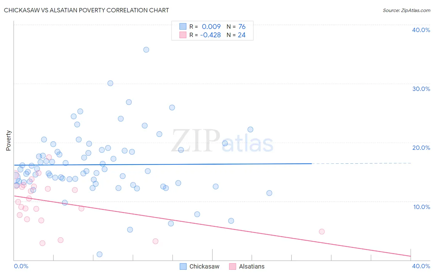 Chickasaw vs Alsatian Poverty