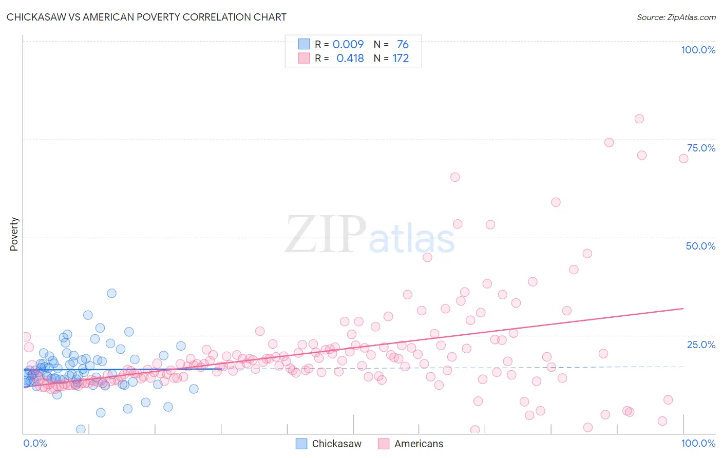 Chickasaw vs American Poverty