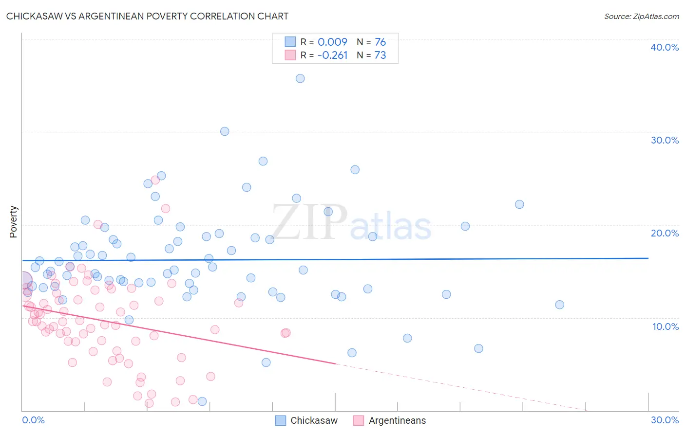 Chickasaw vs Argentinean Poverty