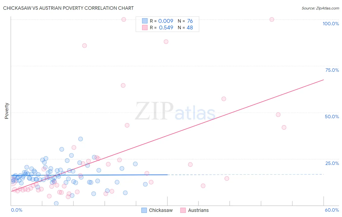 Chickasaw vs Austrian Poverty