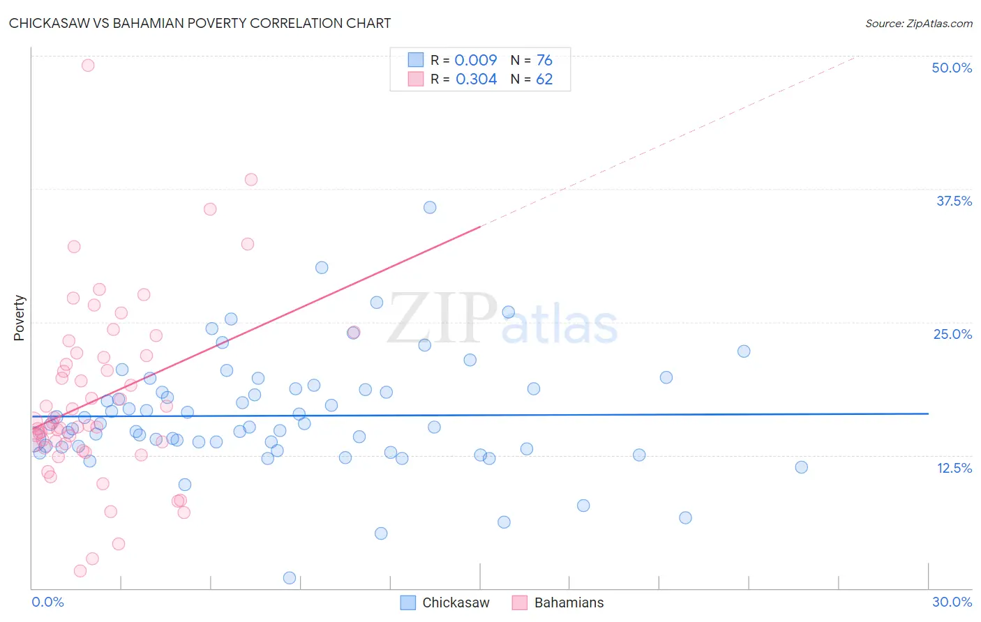 Chickasaw vs Bahamian Poverty