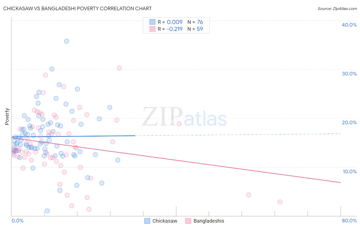 Chickasaw vs Bangladeshi Poverty