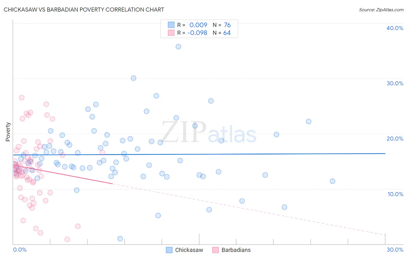 Chickasaw vs Barbadian Poverty