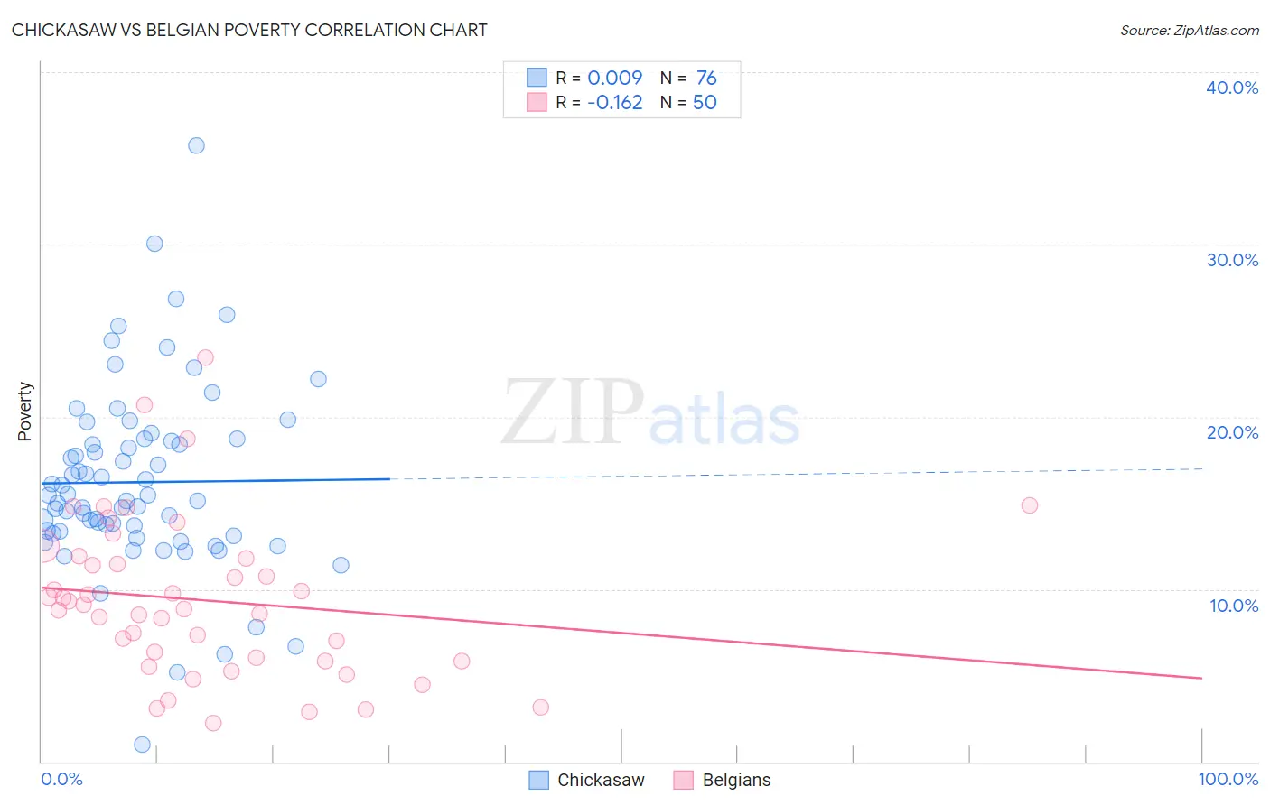 Chickasaw vs Belgian Poverty