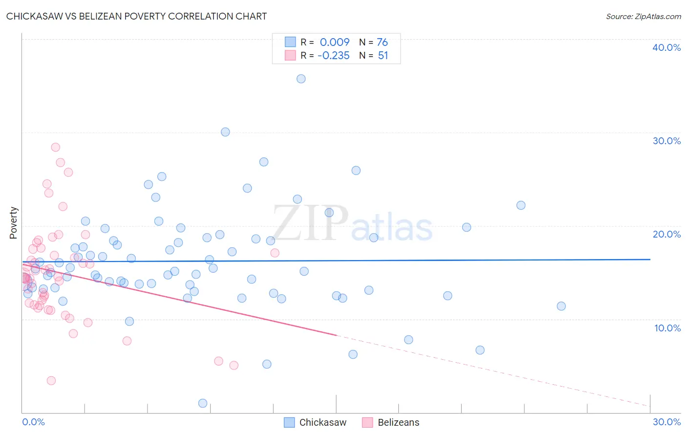 Chickasaw vs Belizean Poverty